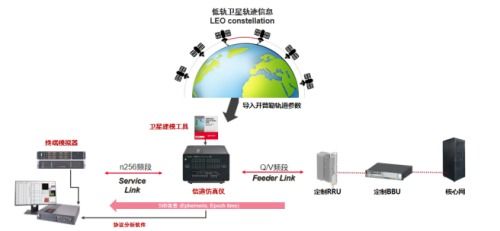 中国移动携手中兴通讯及是德科技完成国内首次运营商nr ntn低轨卫星宽带业务实验室验证